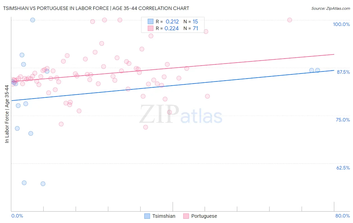 Tsimshian vs Portuguese In Labor Force | Age 35-44