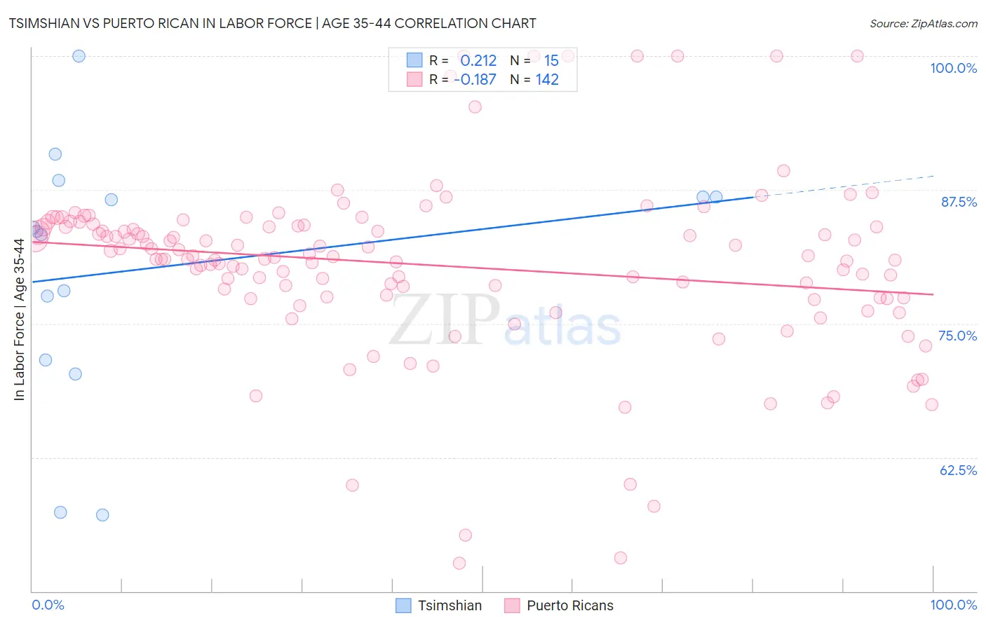 Tsimshian vs Puerto Rican In Labor Force | Age 35-44