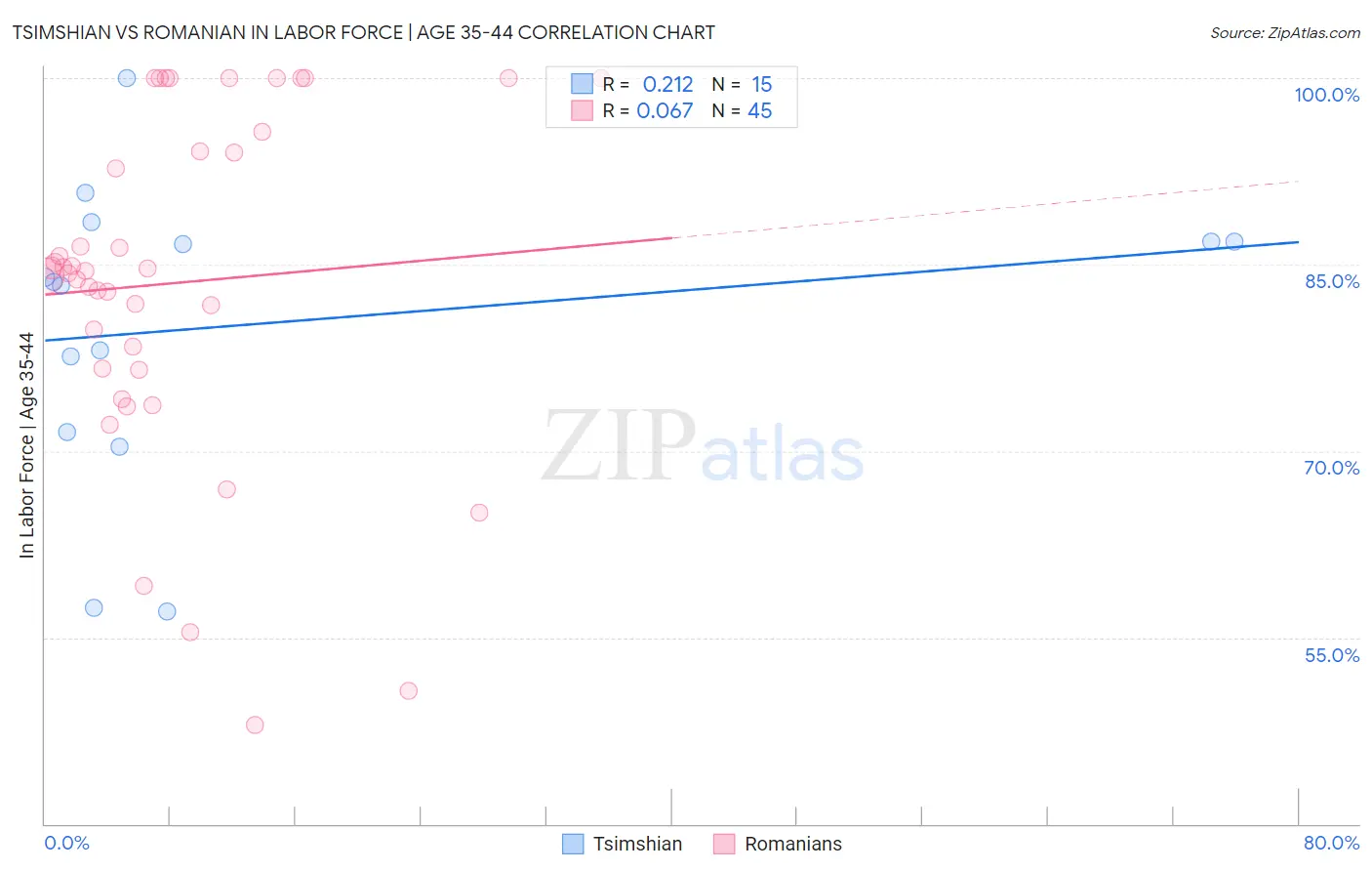 Tsimshian vs Romanian In Labor Force | Age 35-44