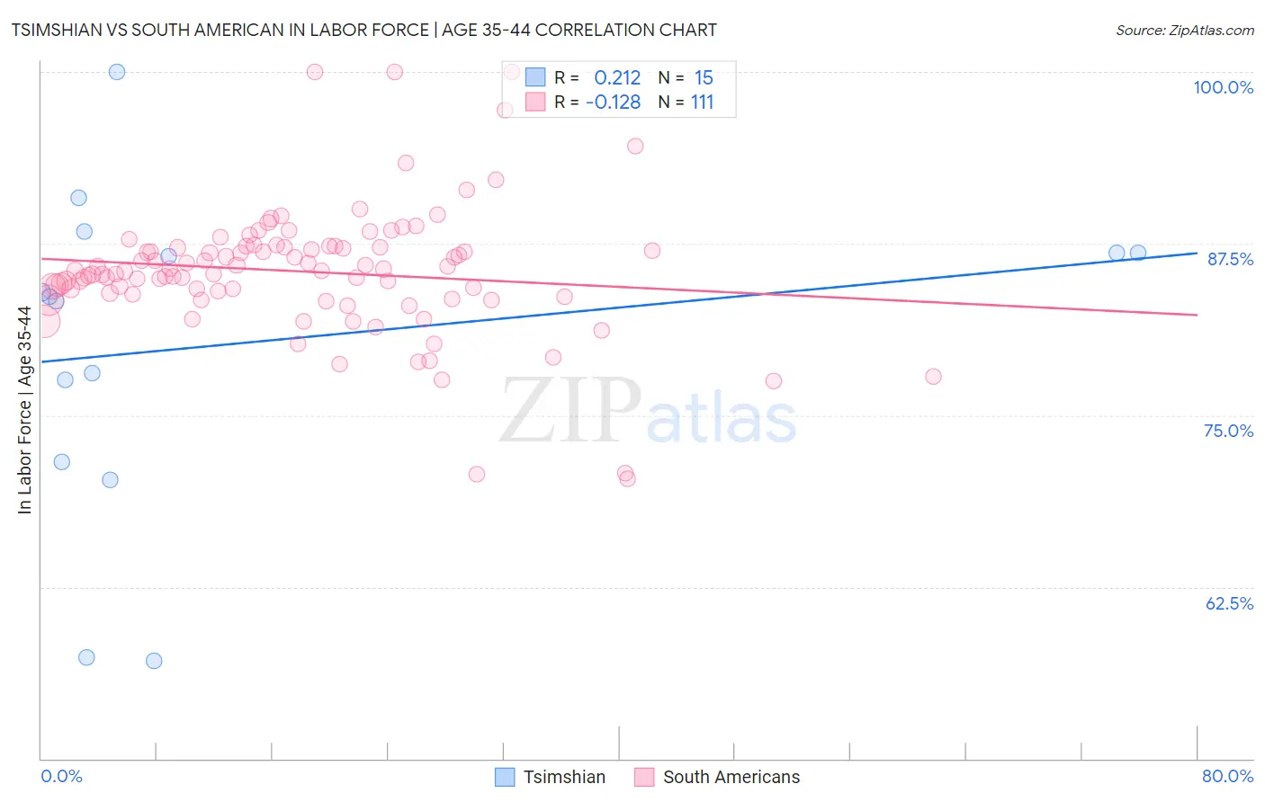 Tsimshian vs South American In Labor Force | Age 35-44
