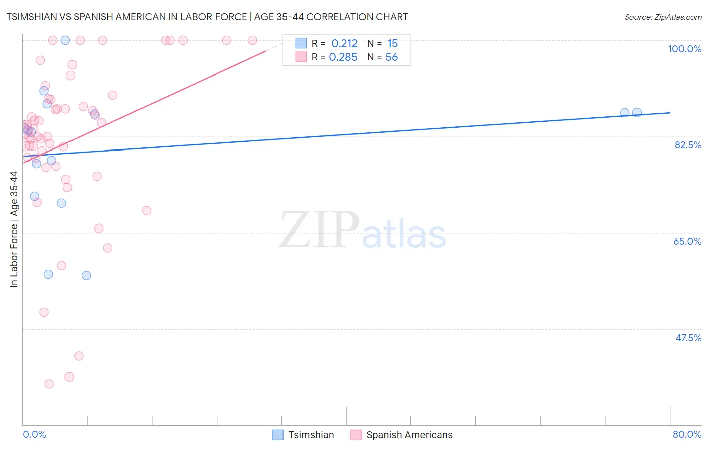 Tsimshian vs Spanish American In Labor Force | Age 35-44