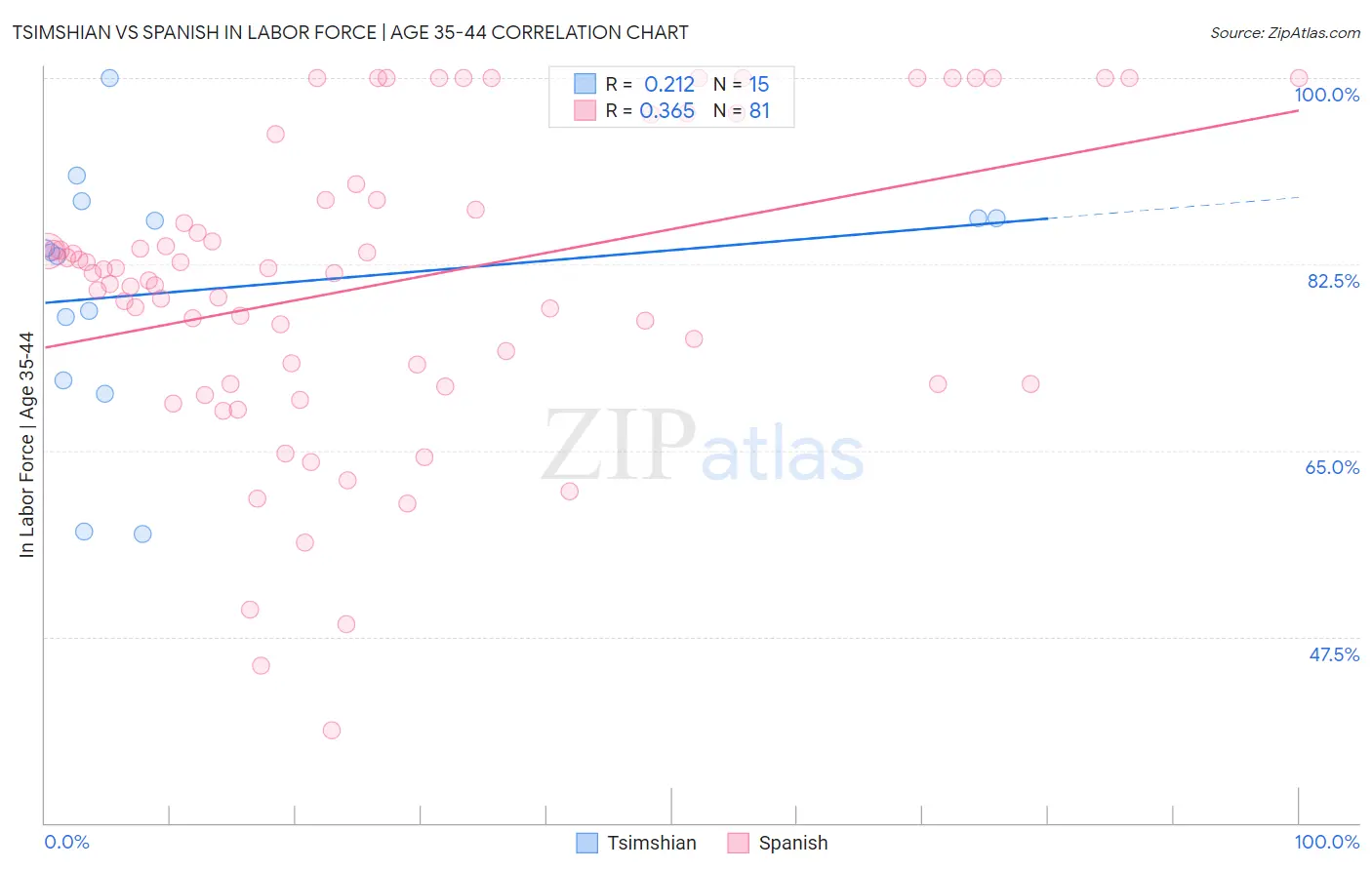 Tsimshian vs Spanish In Labor Force | Age 35-44