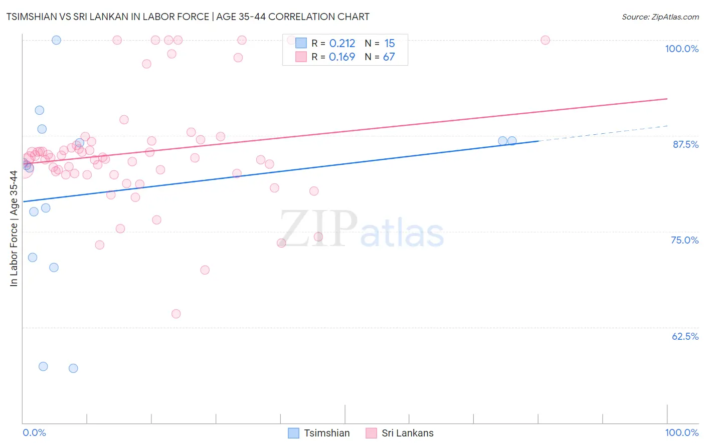 Tsimshian vs Sri Lankan In Labor Force | Age 35-44