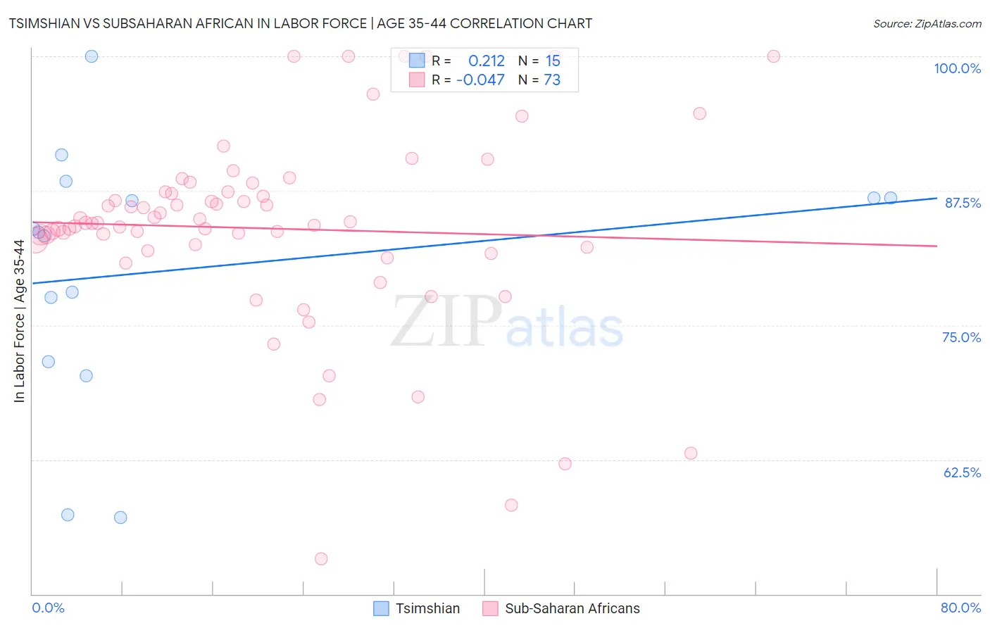 Tsimshian vs Subsaharan African In Labor Force | Age 35-44