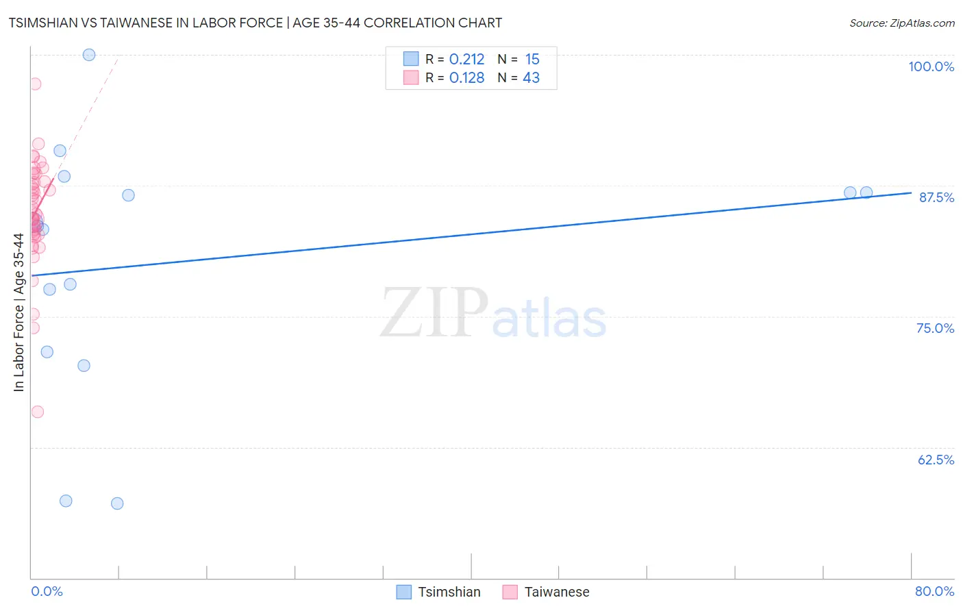 Tsimshian vs Taiwanese In Labor Force | Age 35-44