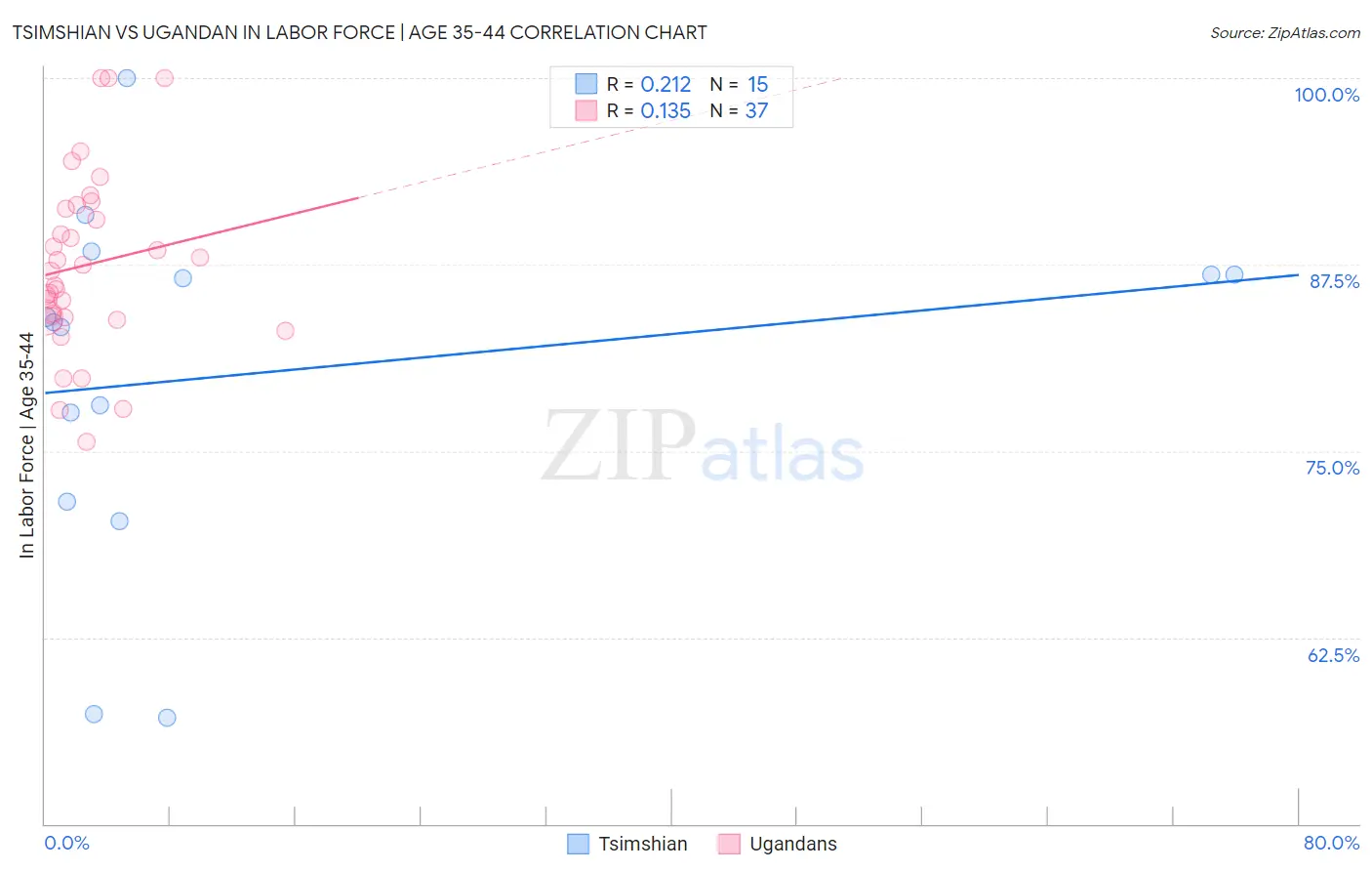 Tsimshian vs Ugandan In Labor Force | Age 35-44