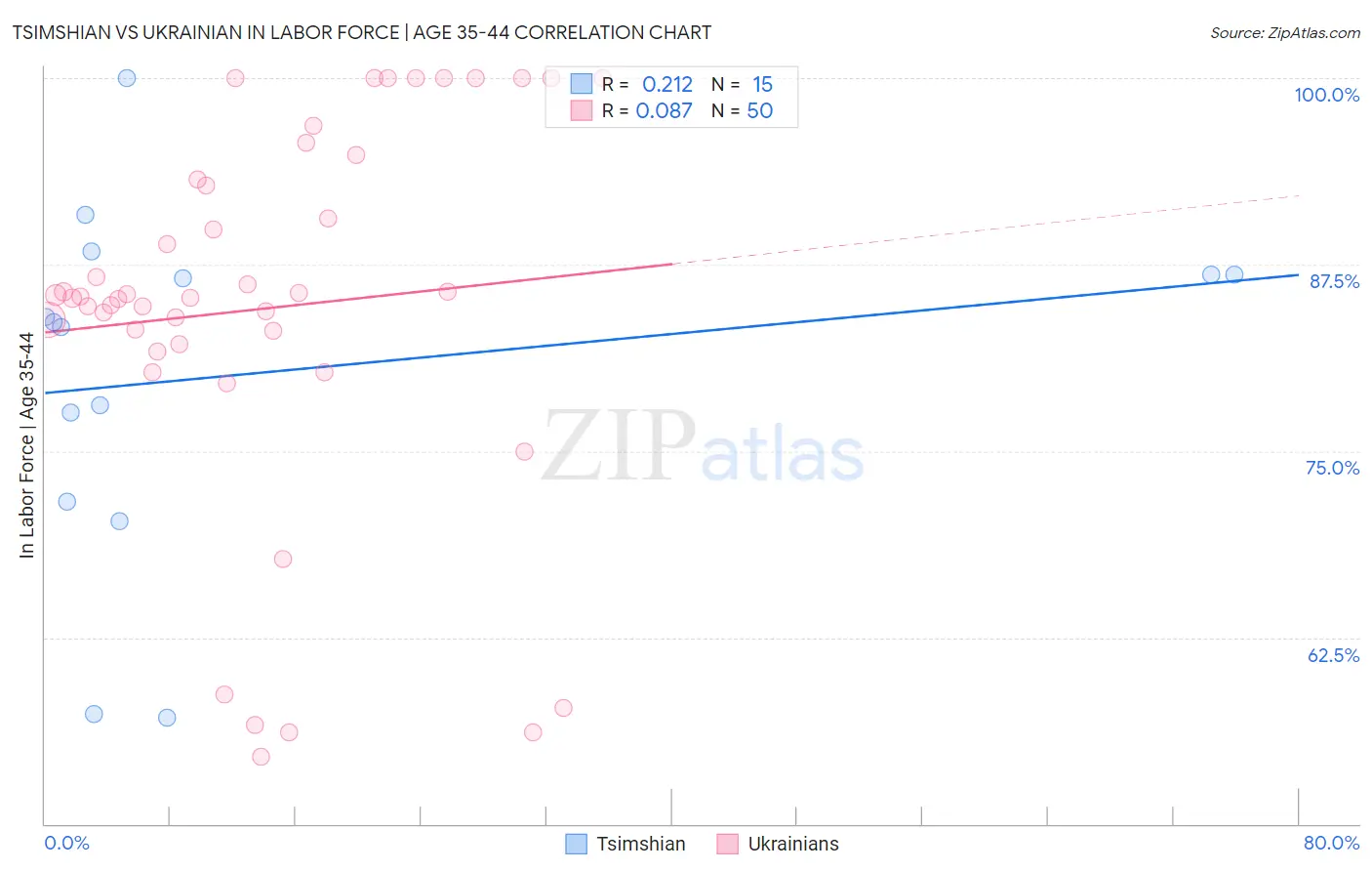 Tsimshian vs Ukrainian In Labor Force | Age 35-44