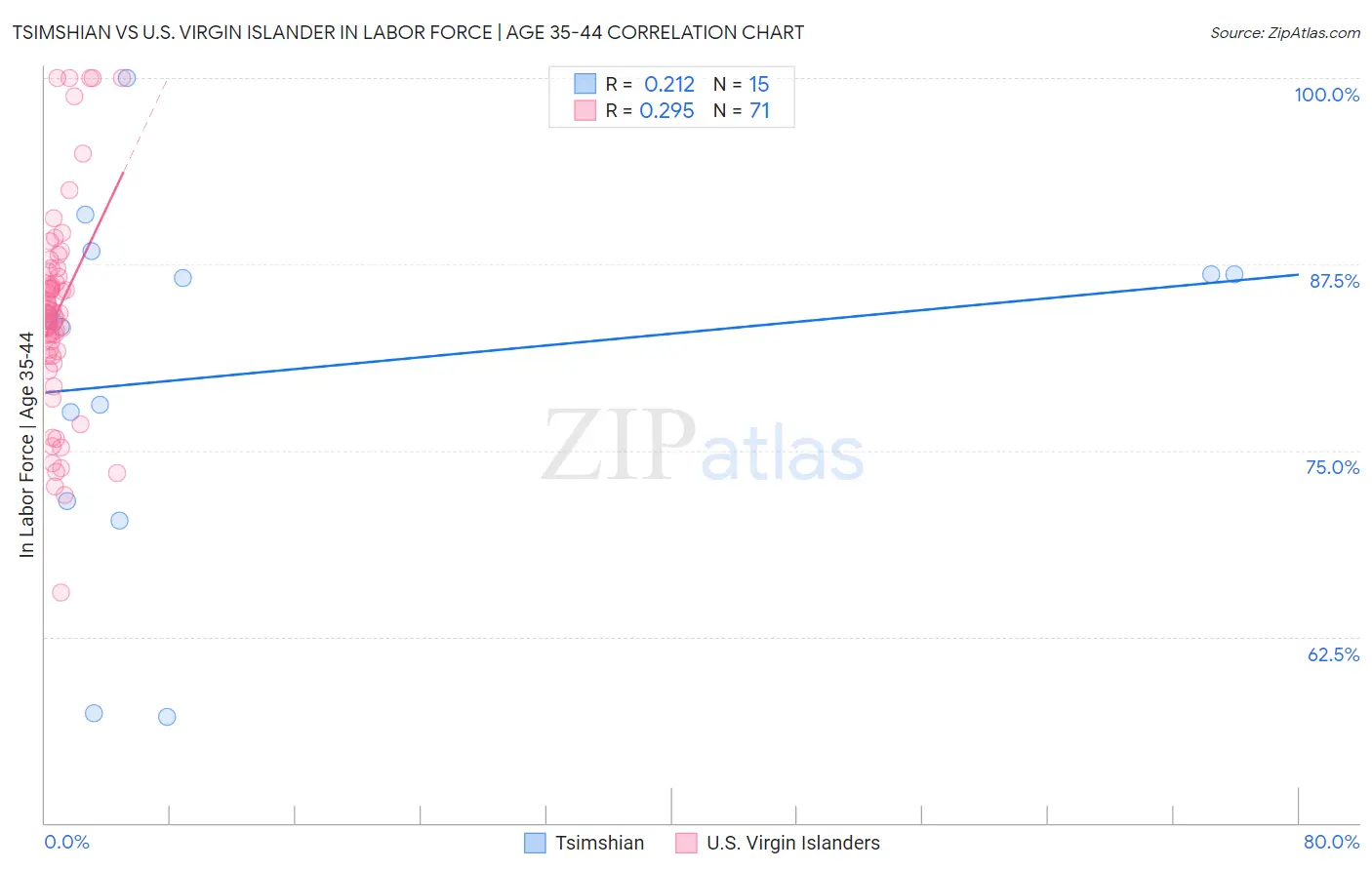 Tsimshian vs U.S. Virgin Islander In Labor Force | Age 35-44