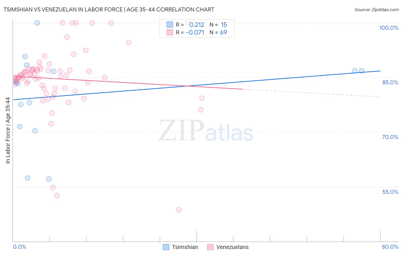 Tsimshian vs Venezuelan In Labor Force | Age 35-44