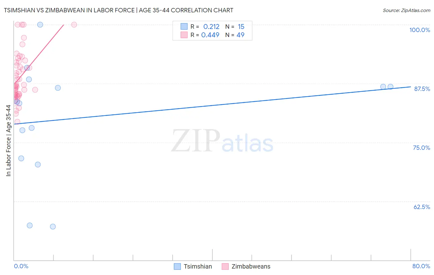 Tsimshian vs Zimbabwean In Labor Force | Age 35-44