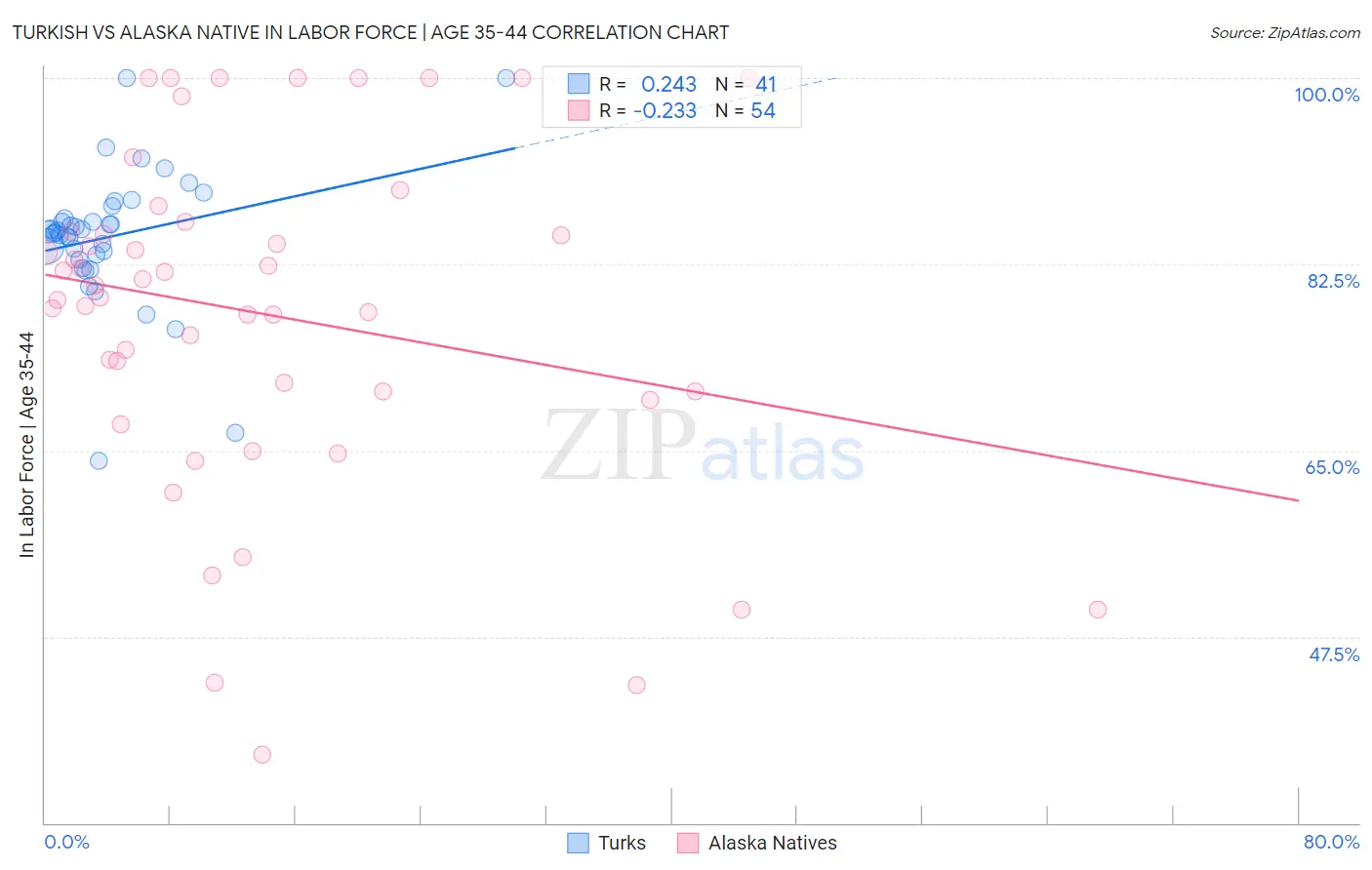 Turkish vs Alaska Native In Labor Force | Age 35-44