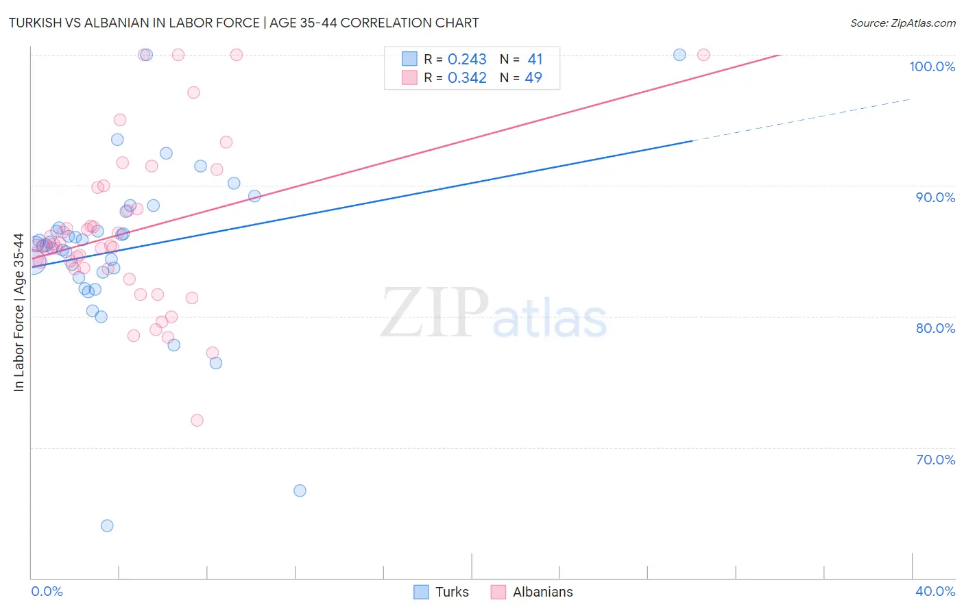 Turkish vs Albanian In Labor Force | Age 35-44