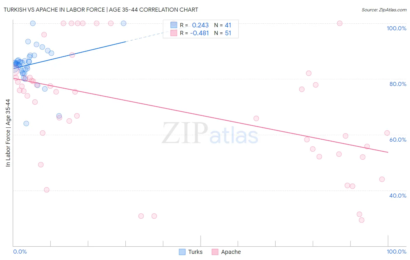 Turkish vs Apache In Labor Force | Age 35-44