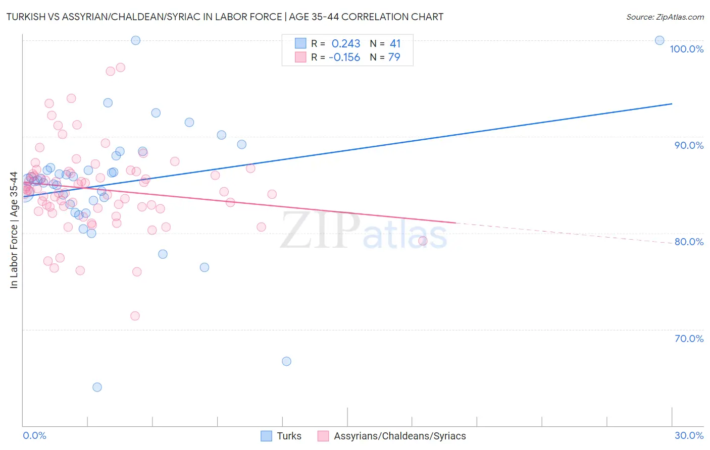 Turkish vs Assyrian/Chaldean/Syriac In Labor Force | Age 35-44