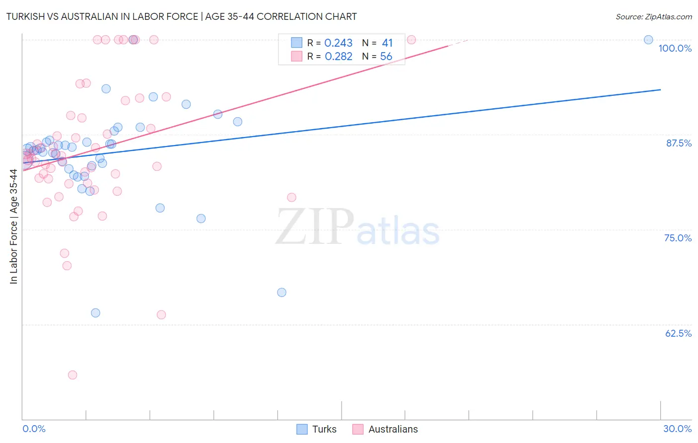 Turkish vs Australian In Labor Force | Age 35-44