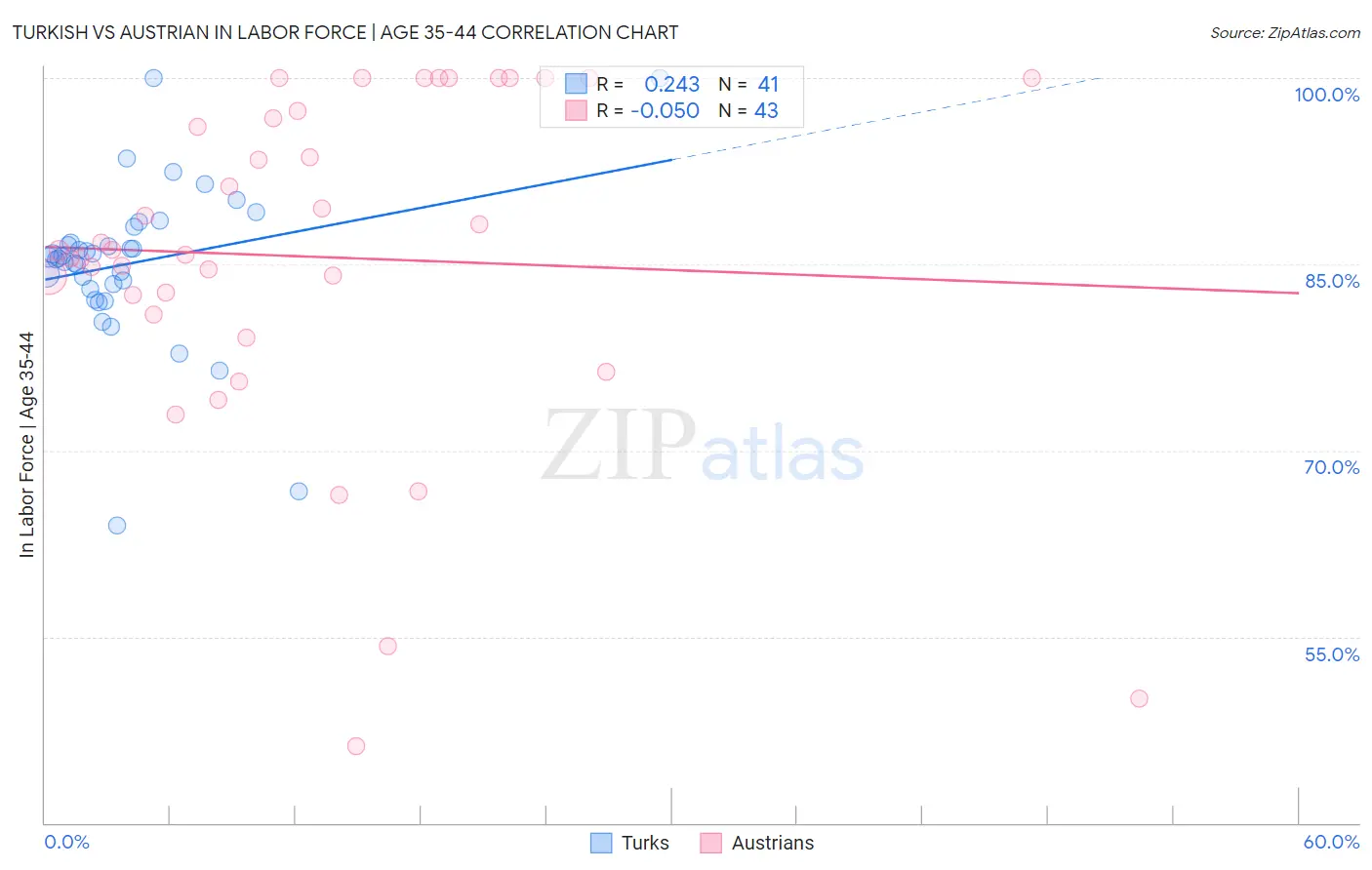 Turkish vs Austrian In Labor Force | Age 35-44