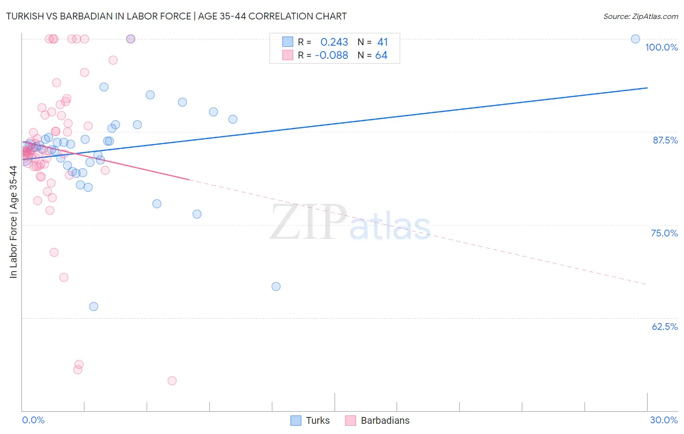Turkish vs Barbadian In Labor Force | Age 35-44