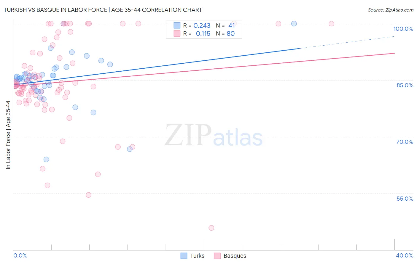Turkish vs Basque In Labor Force | Age 35-44