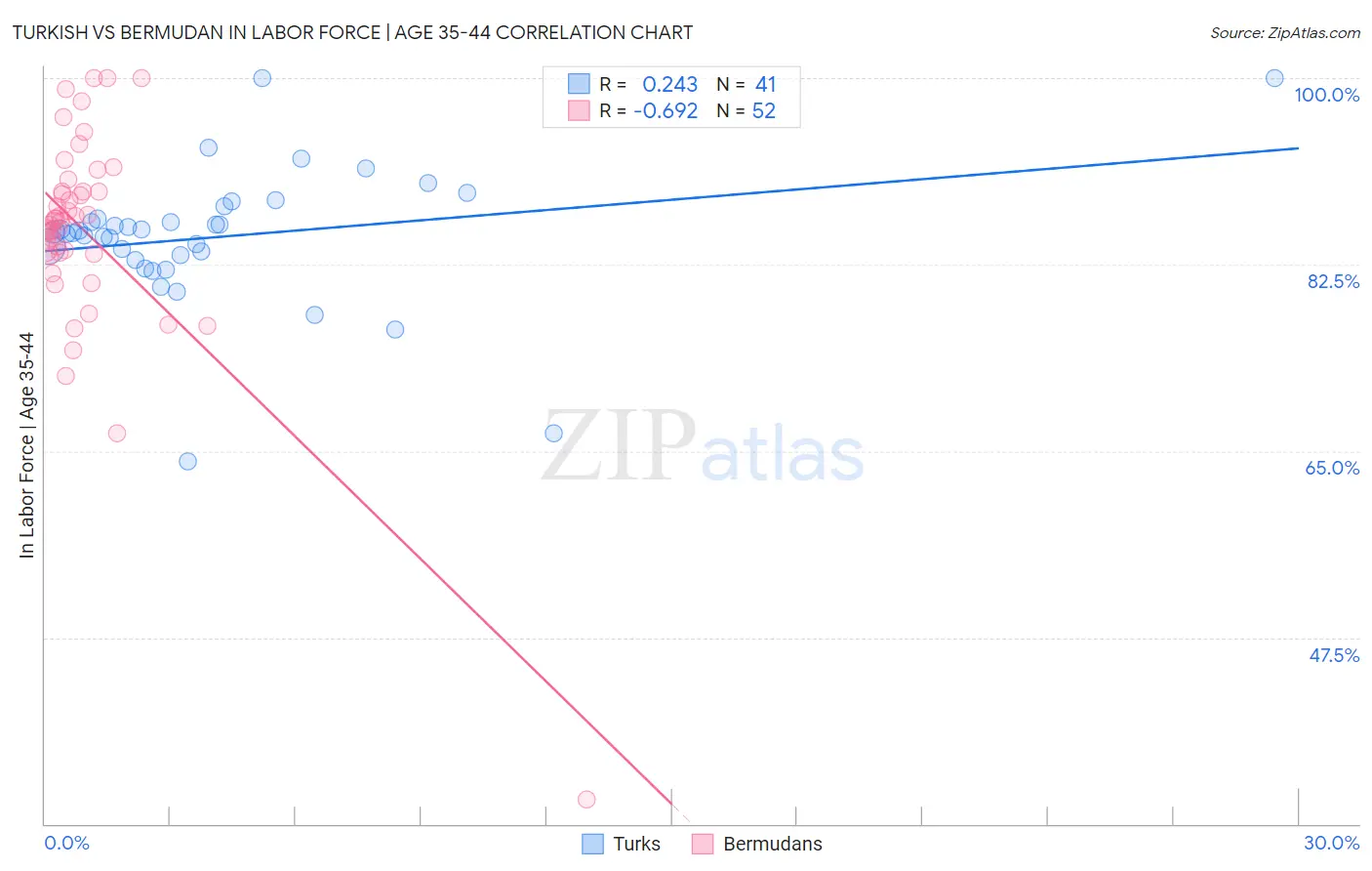 Turkish vs Bermudan In Labor Force | Age 35-44