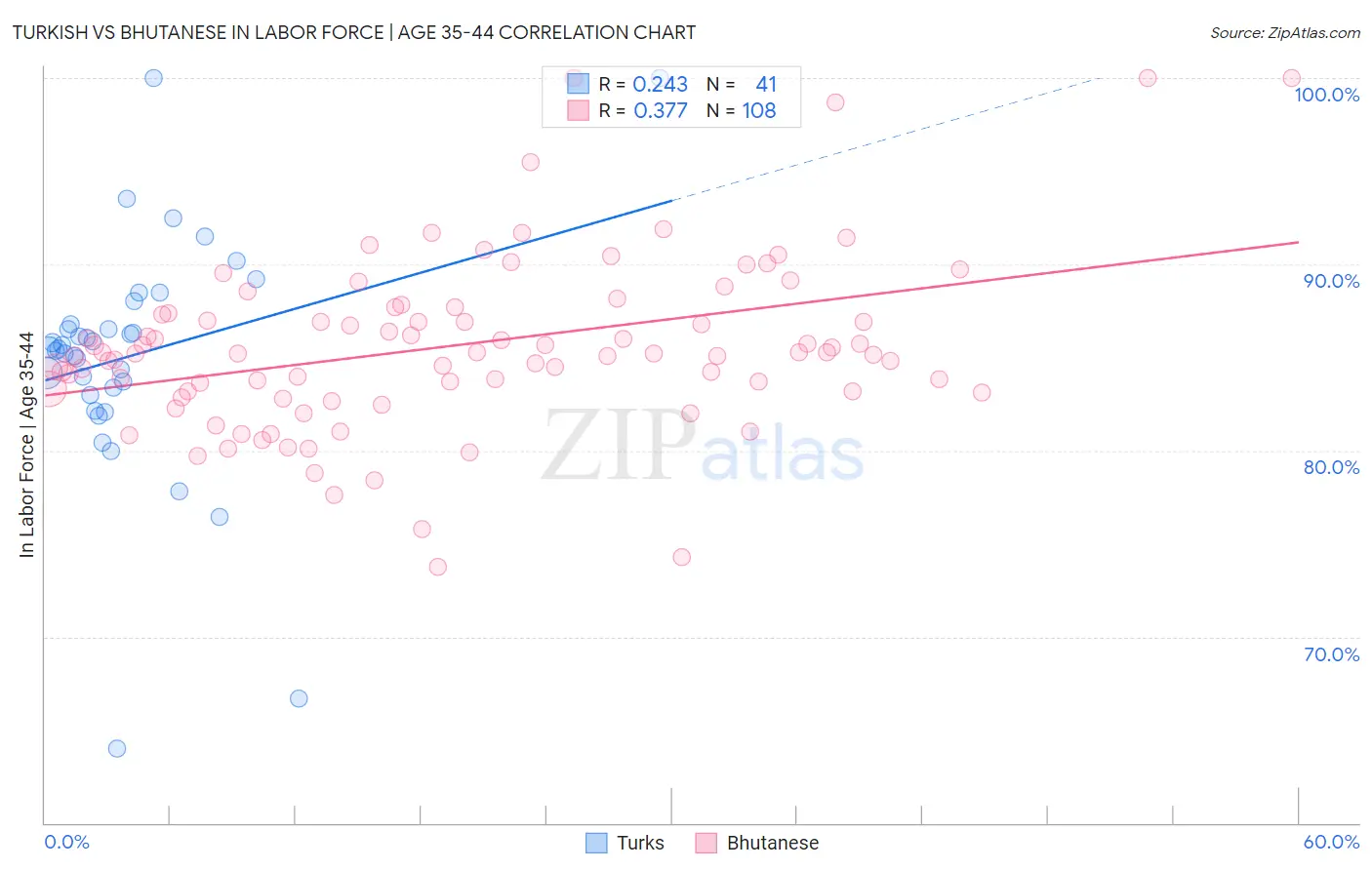Turkish vs Bhutanese In Labor Force | Age 35-44