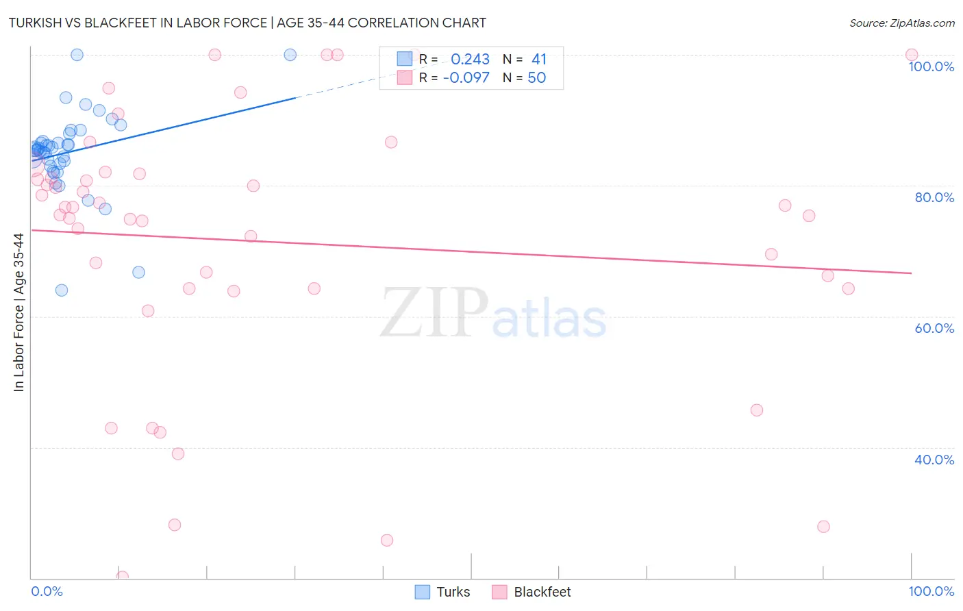 Turkish vs Blackfeet In Labor Force | Age 35-44