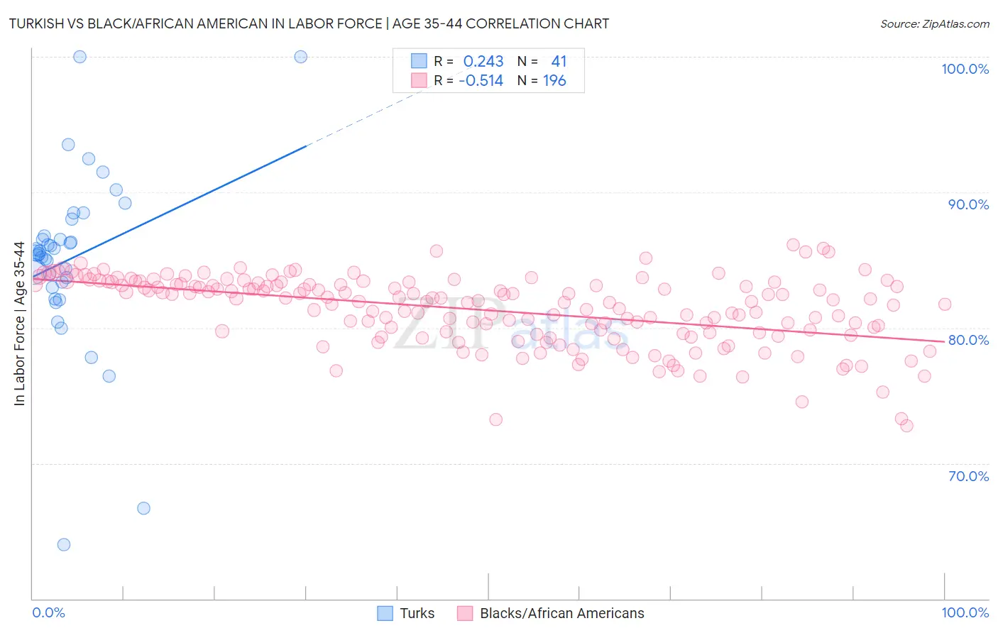 Turkish vs Black/African American In Labor Force | Age 35-44