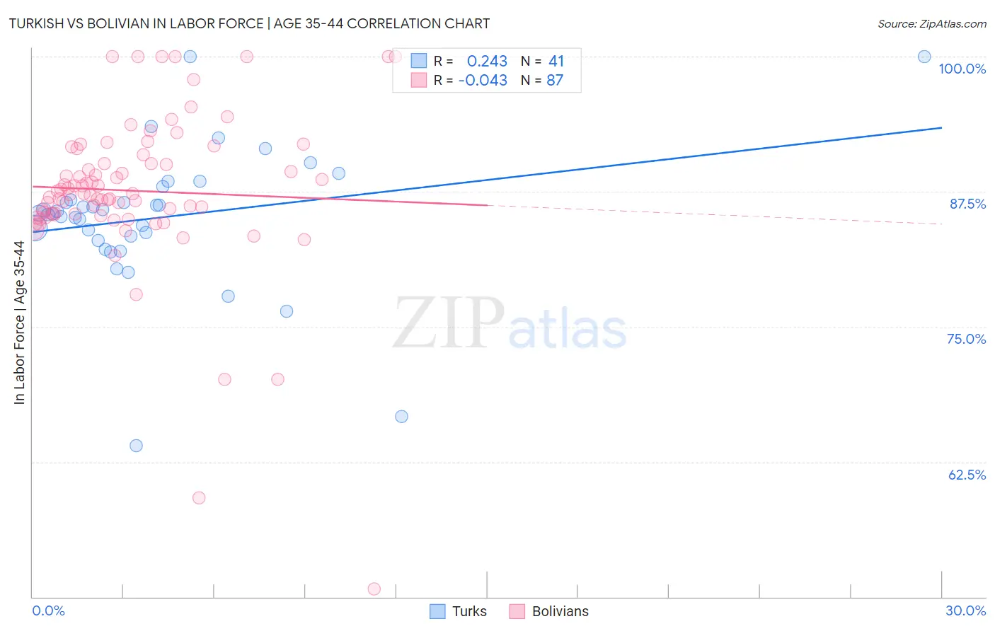 Turkish vs Bolivian In Labor Force | Age 35-44