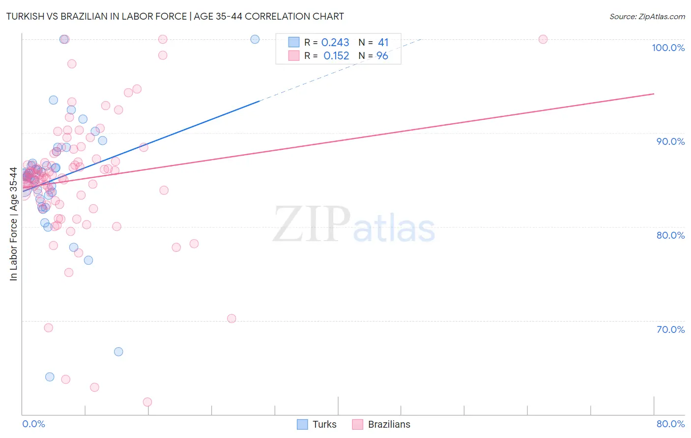 Turkish vs Brazilian In Labor Force | Age 35-44