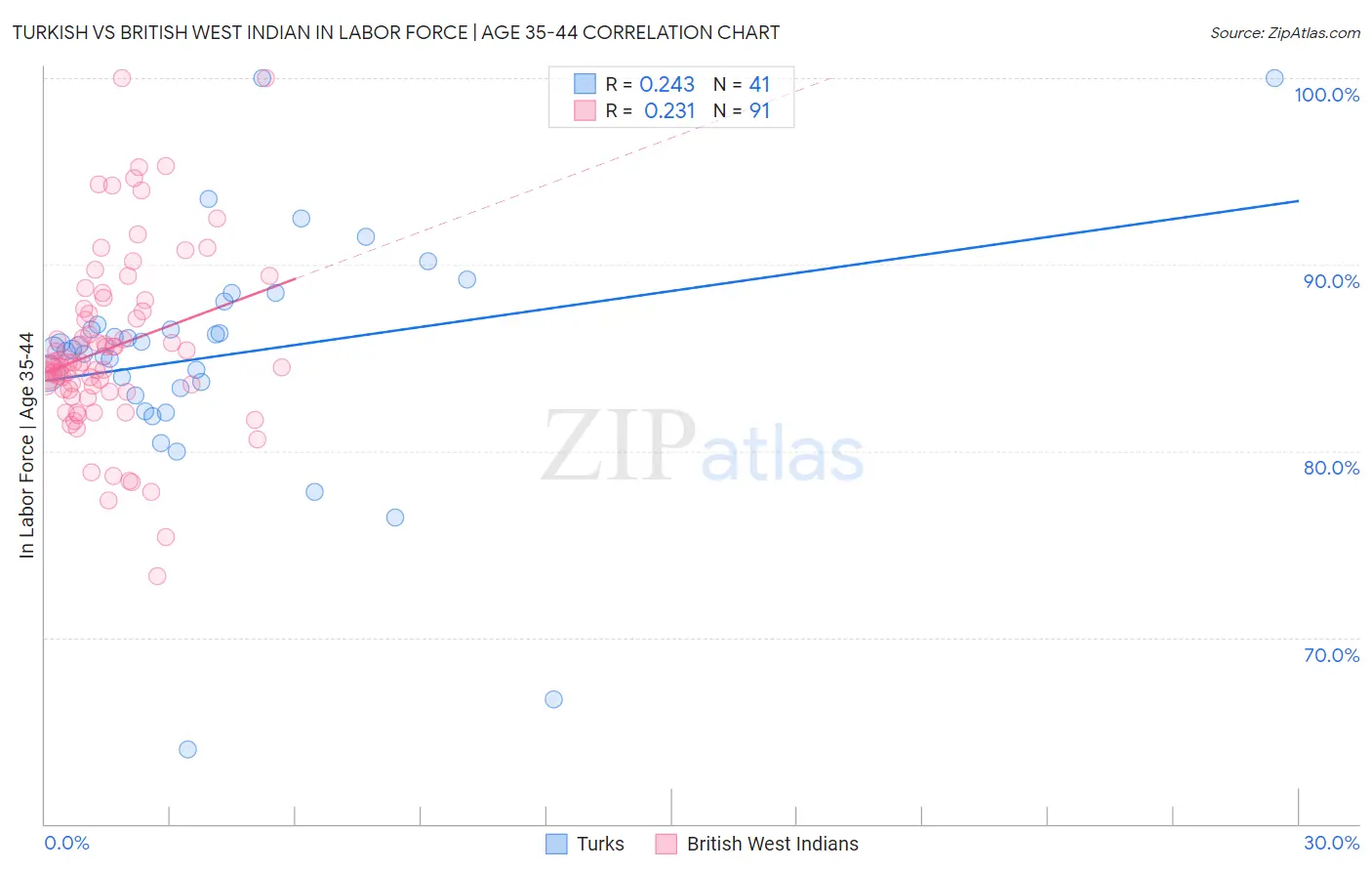 Turkish vs British West Indian In Labor Force | Age 35-44