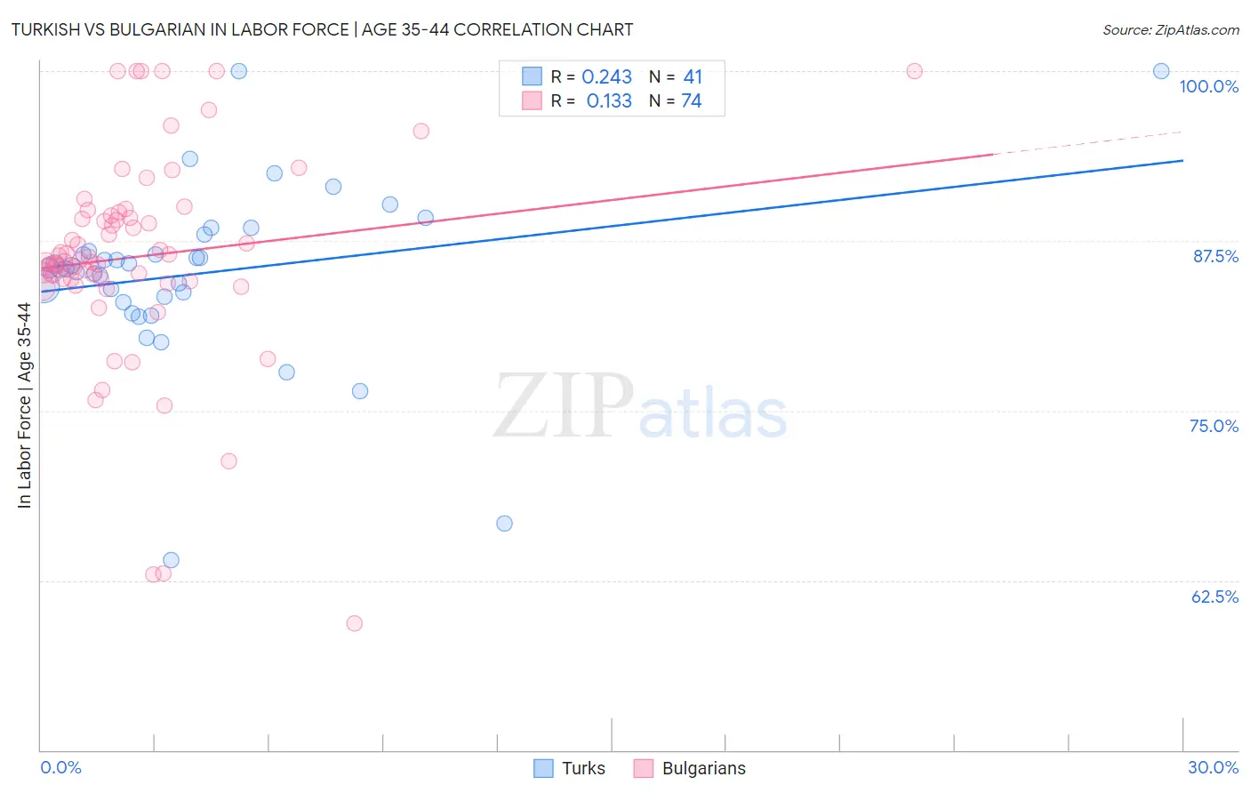 Turkish vs Bulgarian In Labor Force | Age 35-44