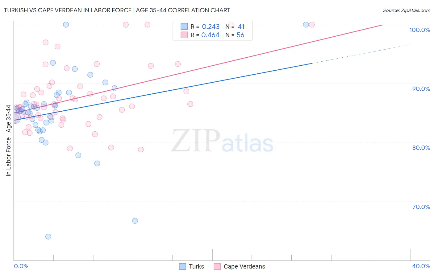 Turkish vs Cape Verdean In Labor Force | Age 35-44