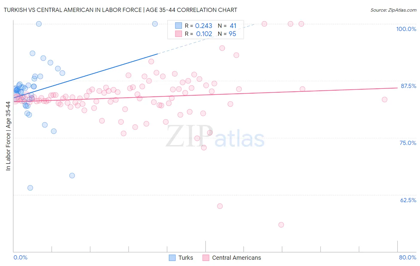 Turkish vs Central American In Labor Force | Age 35-44