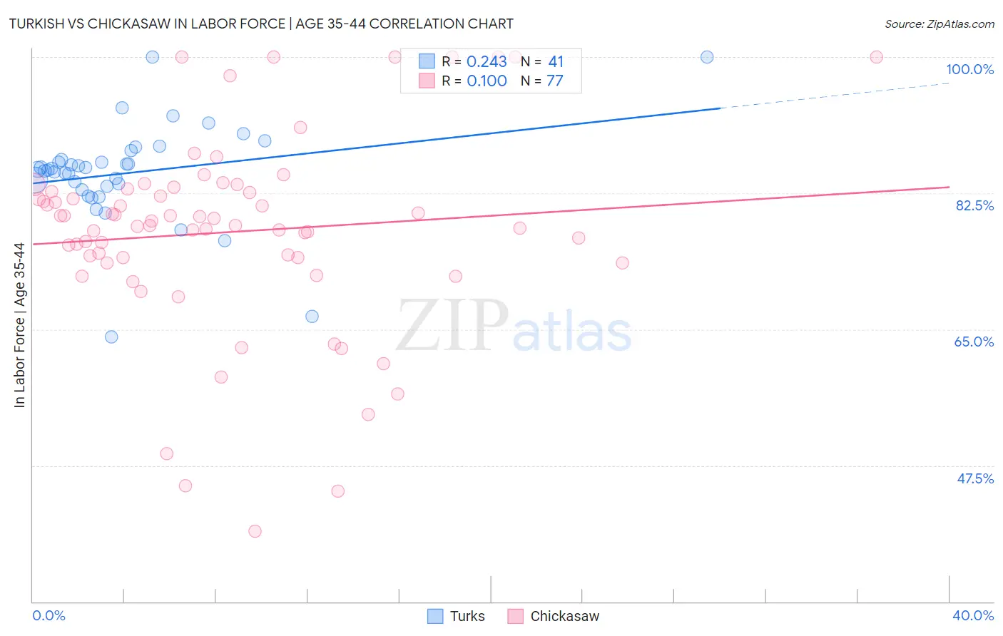 Turkish vs Chickasaw In Labor Force | Age 35-44