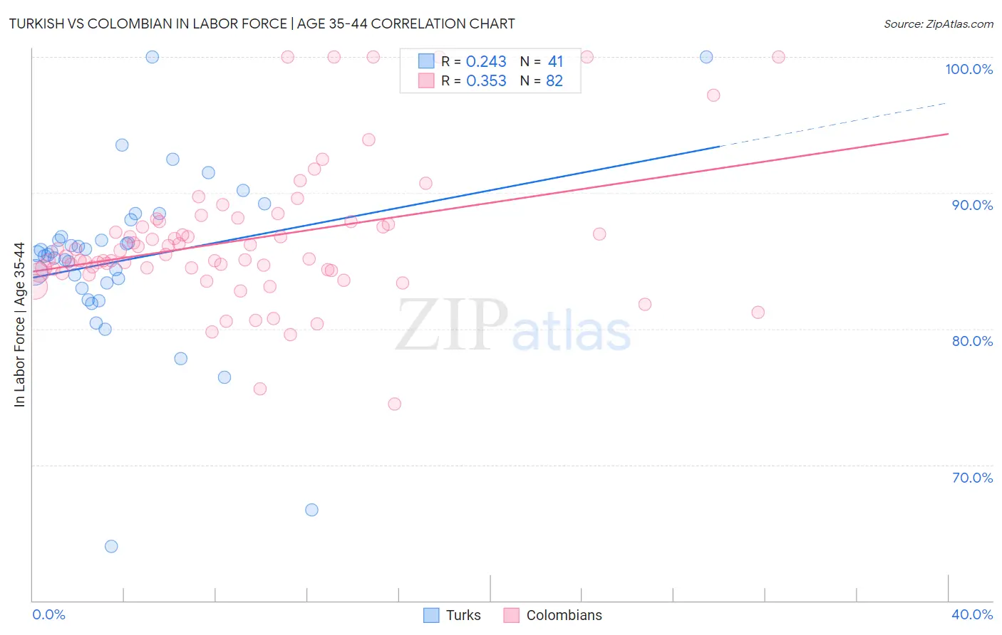 Turkish vs Colombian In Labor Force | Age 35-44