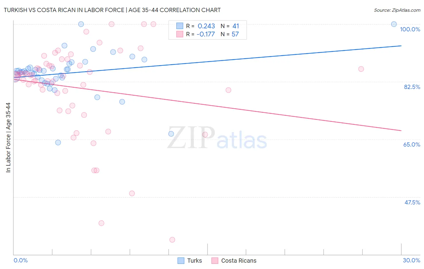 Turkish vs Costa Rican In Labor Force | Age 35-44