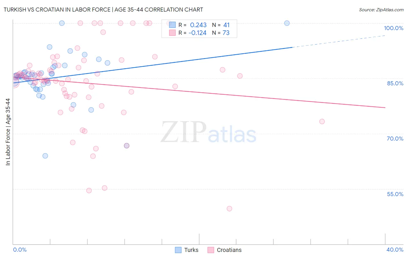 Turkish vs Croatian In Labor Force | Age 35-44