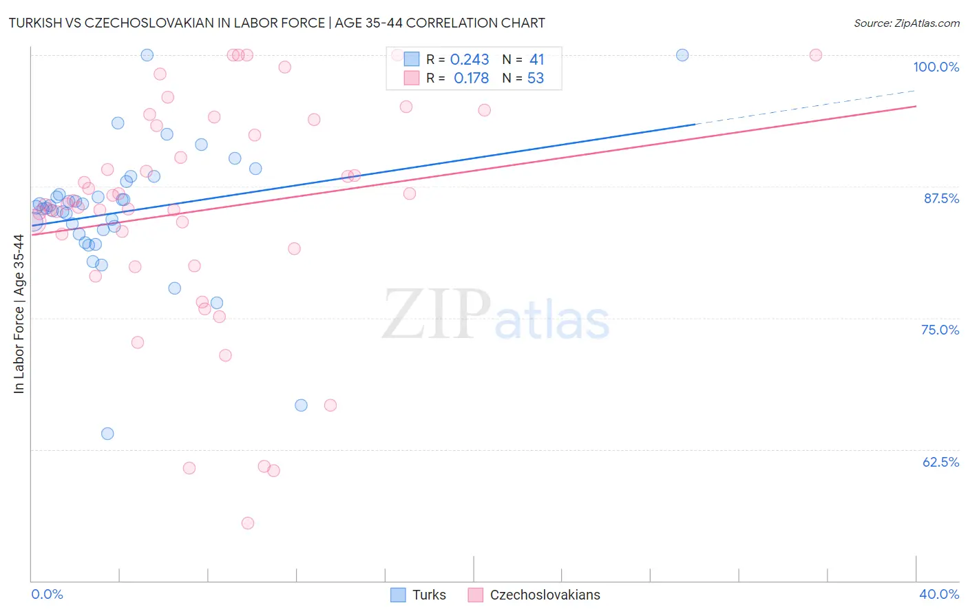 Turkish vs Czechoslovakian In Labor Force | Age 35-44