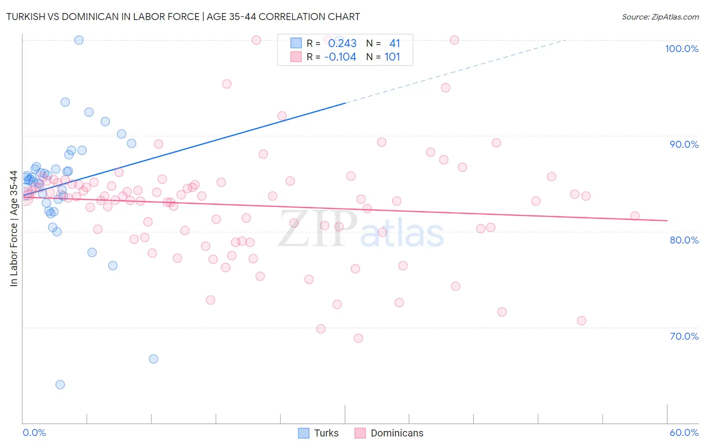 Turkish vs Dominican In Labor Force | Age 35-44