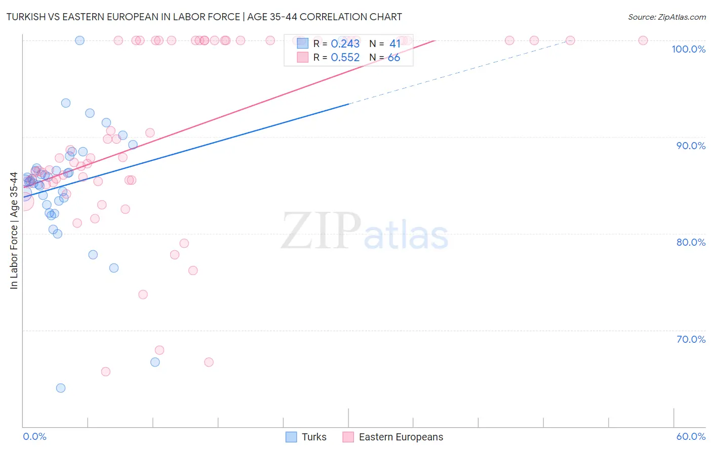 Turkish vs Eastern European In Labor Force | Age 35-44