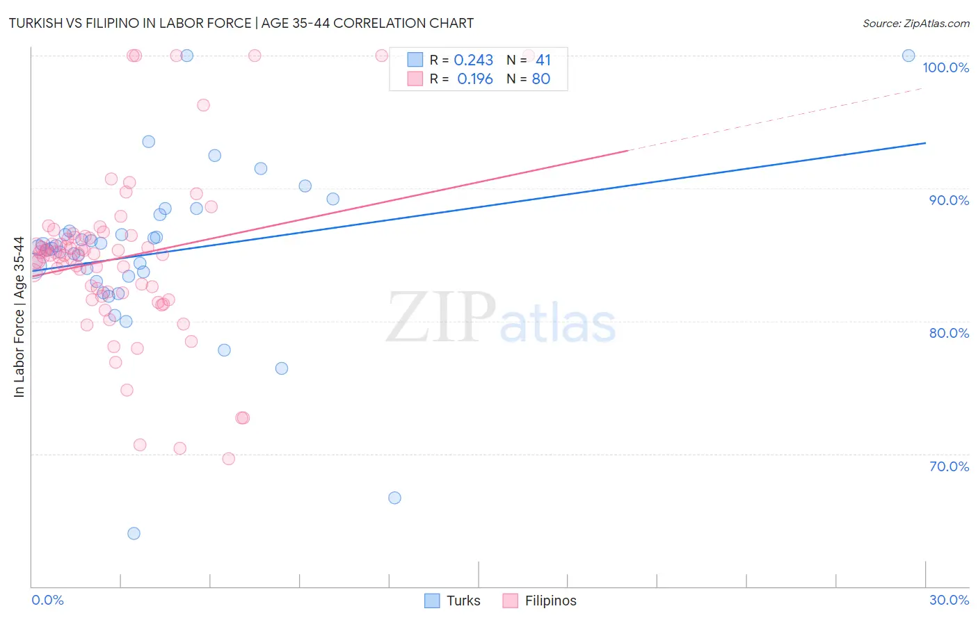 Turkish vs Filipino In Labor Force | Age 35-44