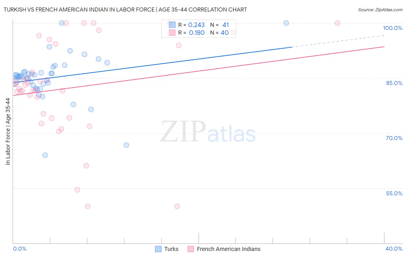 Turkish vs French American Indian In Labor Force | Age 35-44