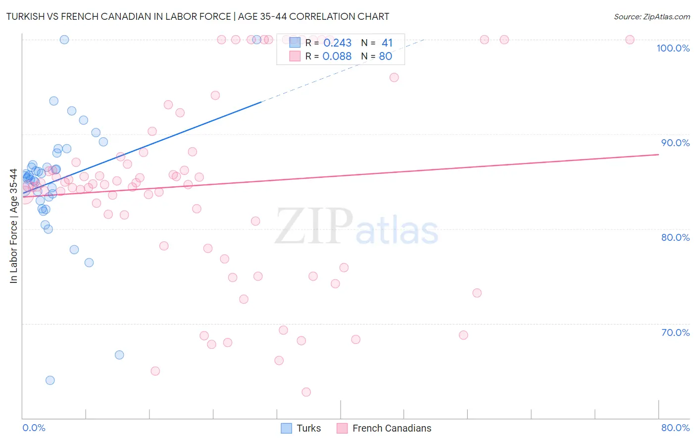 Turkish vs French Canadian In Labor Force | Age 35-44