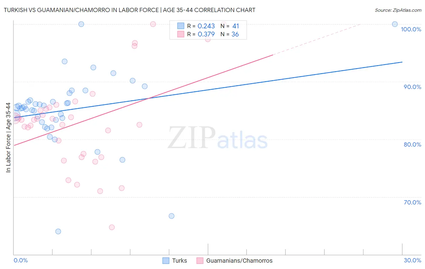 Turkish vs Guamanian/Chamorro In Labor Force | Age 35-44