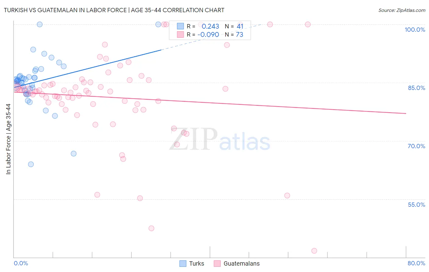Turkish vs Guatemalan In Labor Force | Age 35-44