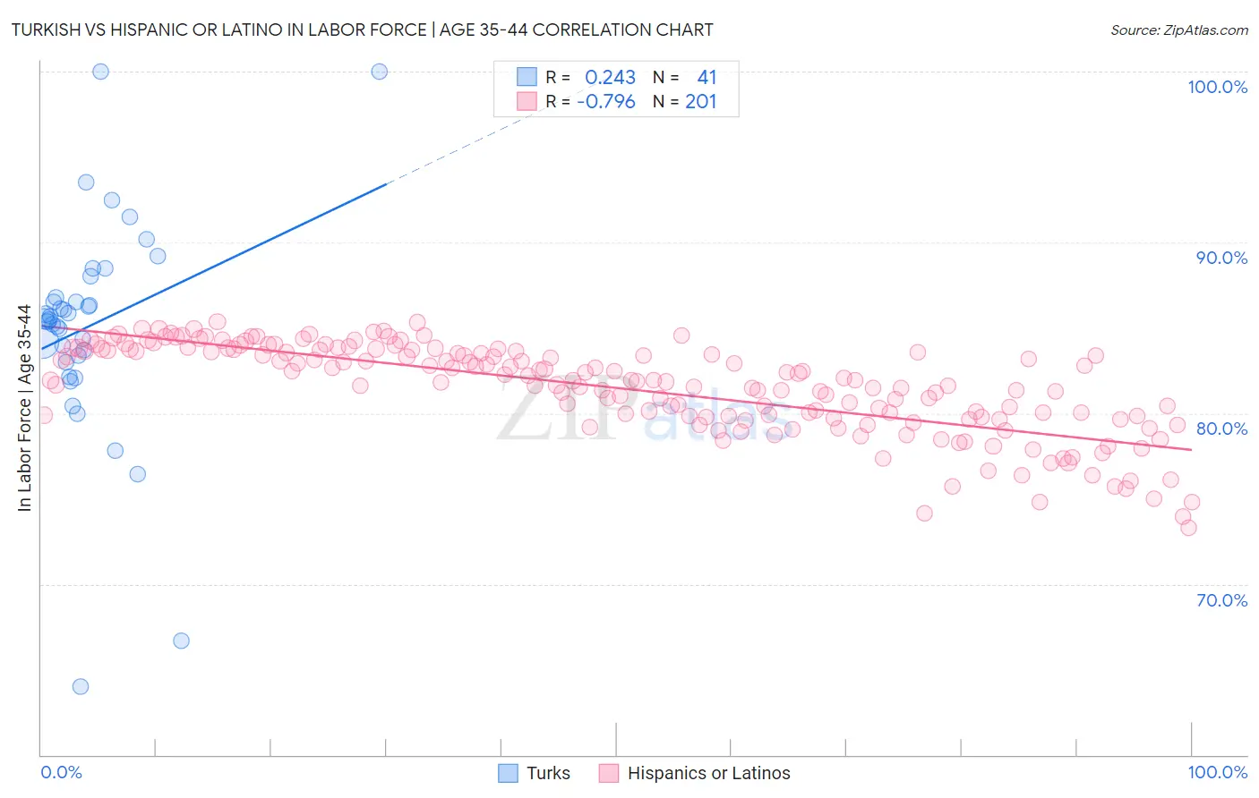 Turkish vs Hispanic or Latino In Labor Force | Age 35-44