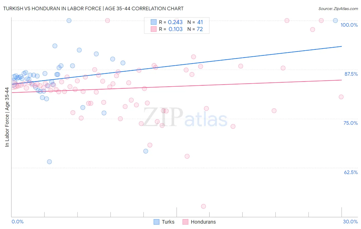 Turkish vs Honduran In Labor Force | Age 35-44