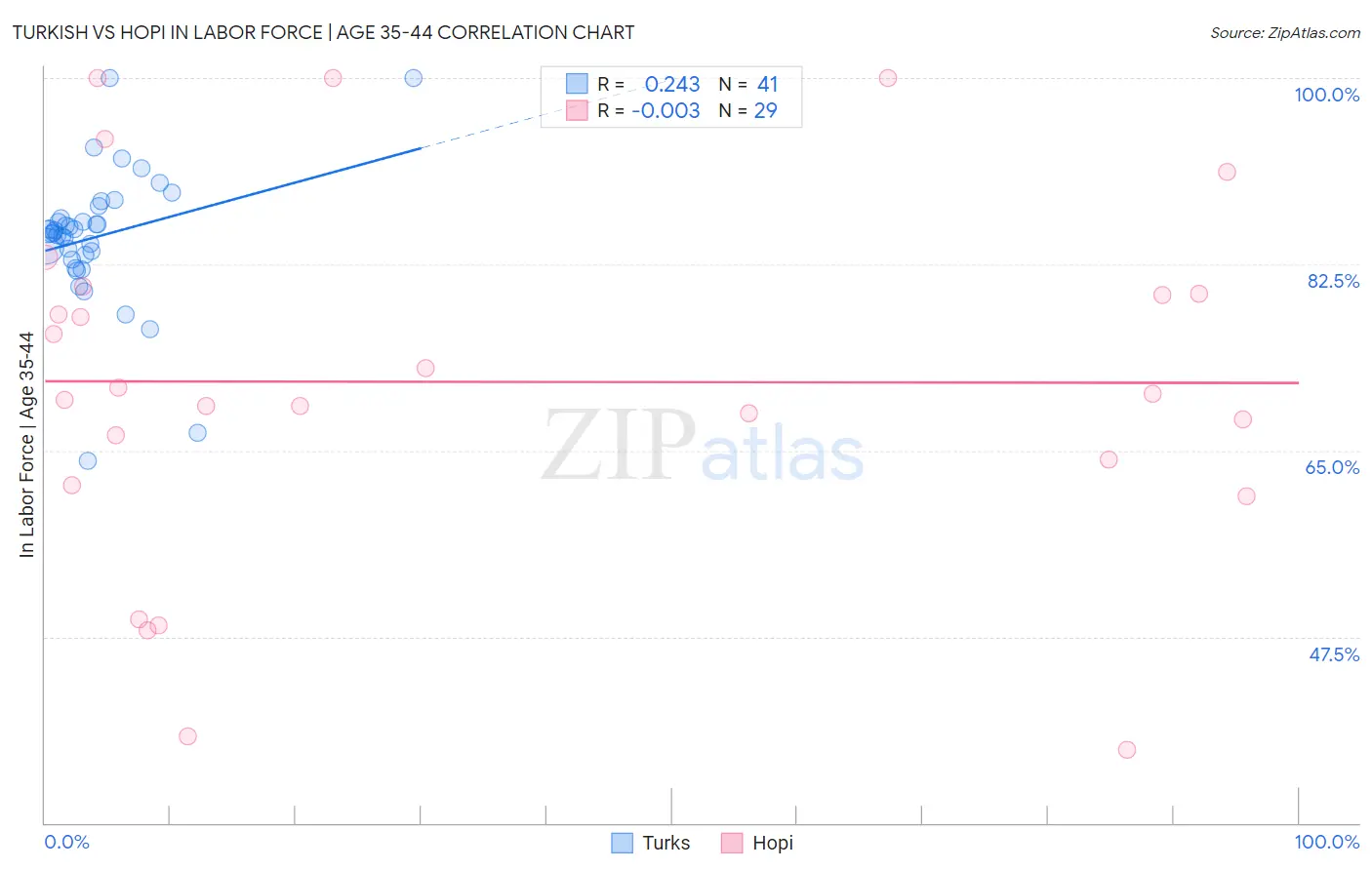 Turkish vs Hopi In Labor Force | Age 35-44