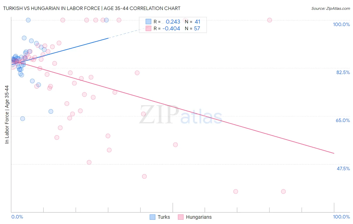 Turkish vs Hungarian In Labor Force | Age 35-44