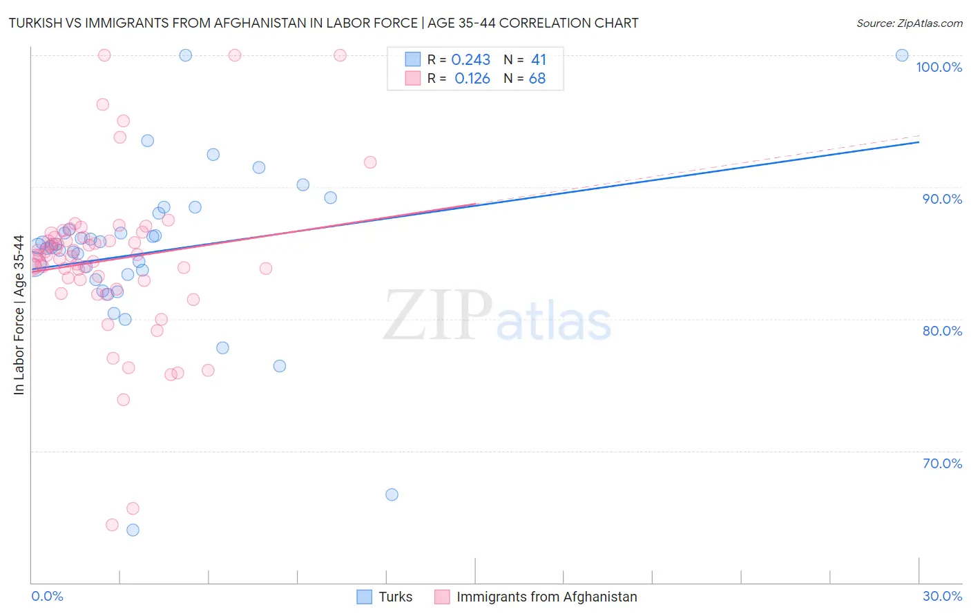 Turkish vs Immigrants from Afghanistan In Labor Force | Age 35-44