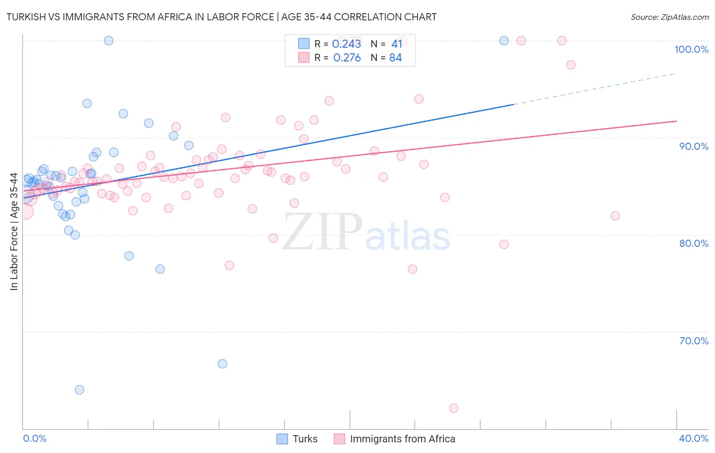 Turkish vs Immigrants from Africa In Labor Force | Age 35-44